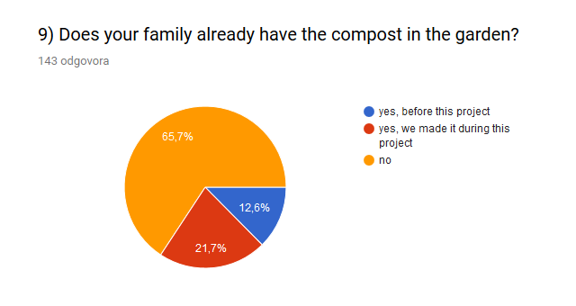 eTwinning project Let's do compost! evaluacija