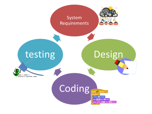 životni ciklus razvoja softvera